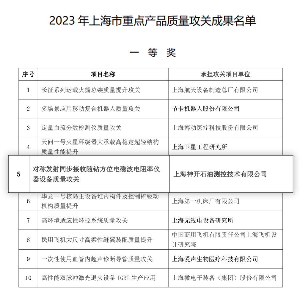 喜訊！神開測控榮獲上海市重點產品質量攻關成果一等獎(圖2)