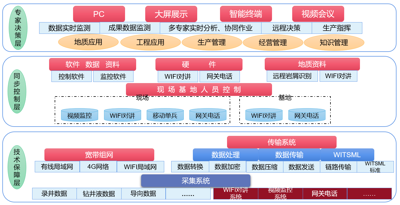 AI智能遠程云錄井，助力油氣規(guī)模性勘探開發(fā)(圖2)